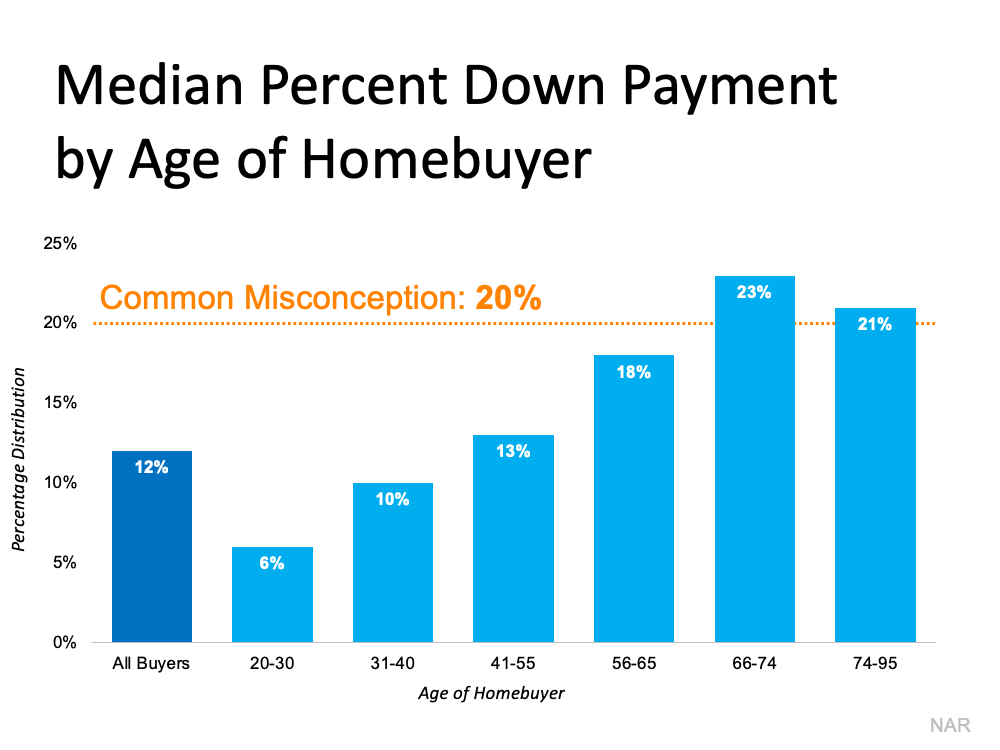 Is a 20% Down Payment Really Necessary To Purchase a Home? | Simplifying The Market